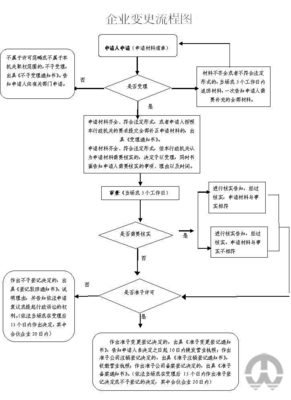 因合并(分立)公司申請其分公司變更登記詳細流程