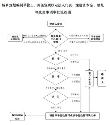城鄉(xiāng)規(guī)劃編制單位乙、丙級資質(zhì)核定法人代表、注冊資本金、地址等變更事項審批流程圖