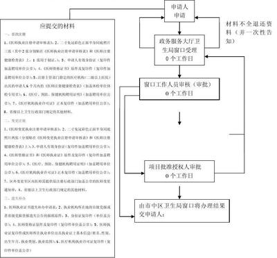 醫(yī)師注冊、變更流程圖